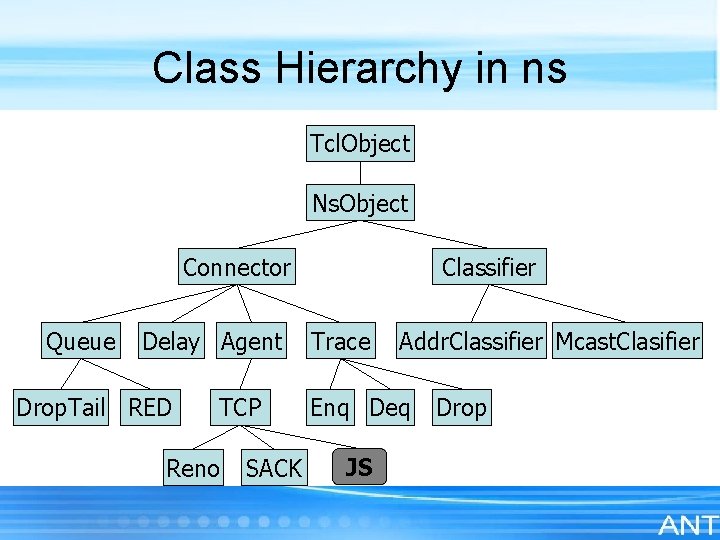 Class Hierarchy in ns Tcl. Object Ns. Object Connector Queue Delay Agent Drop. Tail
