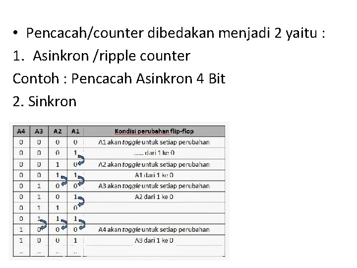  • Pencacah/counter dibedakan menjadi 2 yaitu : 1. Asinkron /ripple counter Contoh :