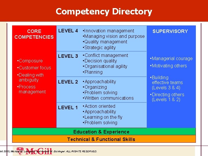 Competency Directory LEVEL 4 • Innovation management CORE • Managing vision and purpose COMPETENCIES Competency Directory LEVEL 4 • Innovation management CORE • Managing vision and purpose COMPETENCIES