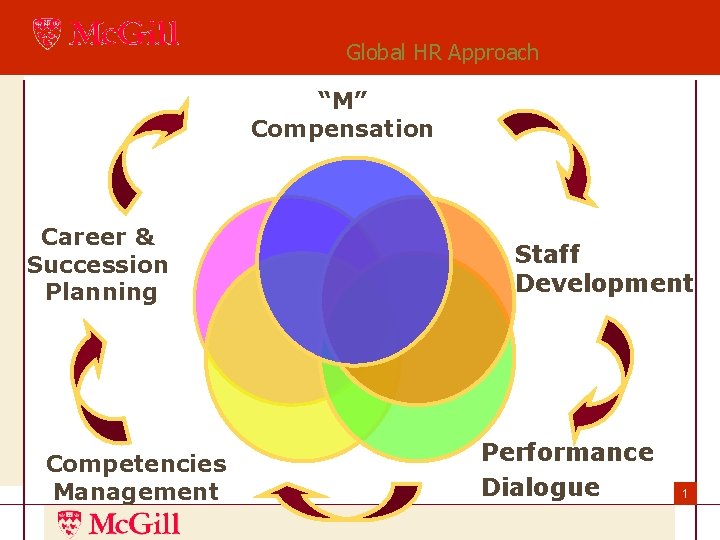 Global HR Approach “M” Compensation Career & Succession Planning Competencies Management Staff Development Performance Global HR Approach “M” Compensation Career & Succession Planning Competencies Management Staff Development Performance