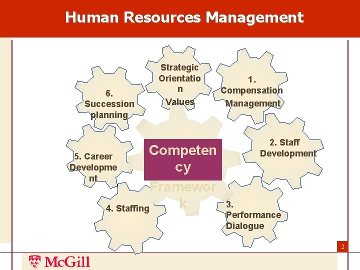 Human Resources Management 6. Succession planning Strategic Orientatio n Values Competen cy Framewor k Human Resources Management 6. Succession planning Strategic Orientatio n Values Competen cy Framewor k