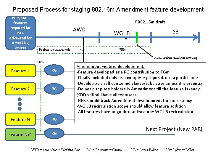 Proposed Process for staging 802. 16 m Amendment feature development PHY/MAC features required for