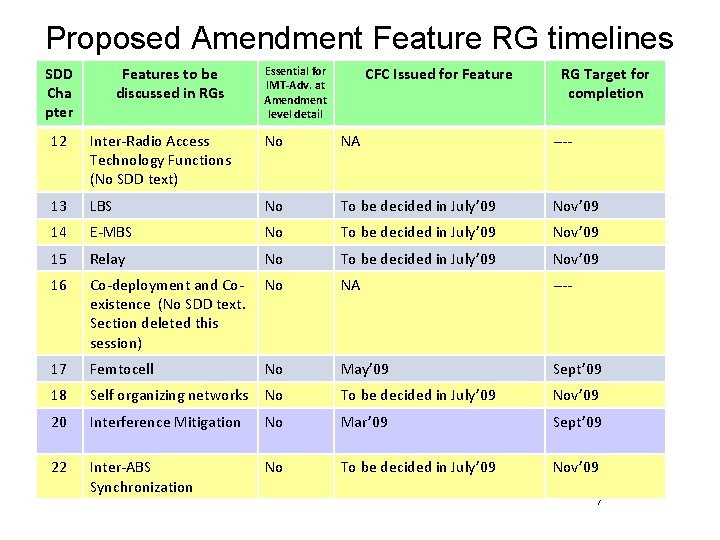 Proposed Amendment Feature RG timelines SDD Cha pter Features to be discussed in RGs