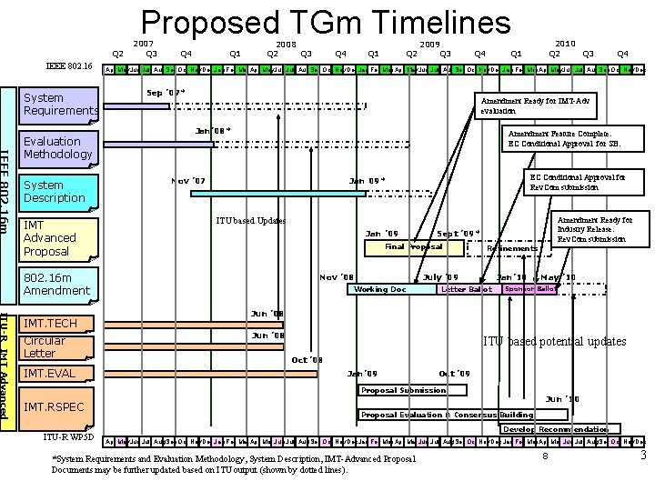 Proposed TGm Timelines Q 2 IEEE 802. 16 System Requirements Evaluation Methodology System Description