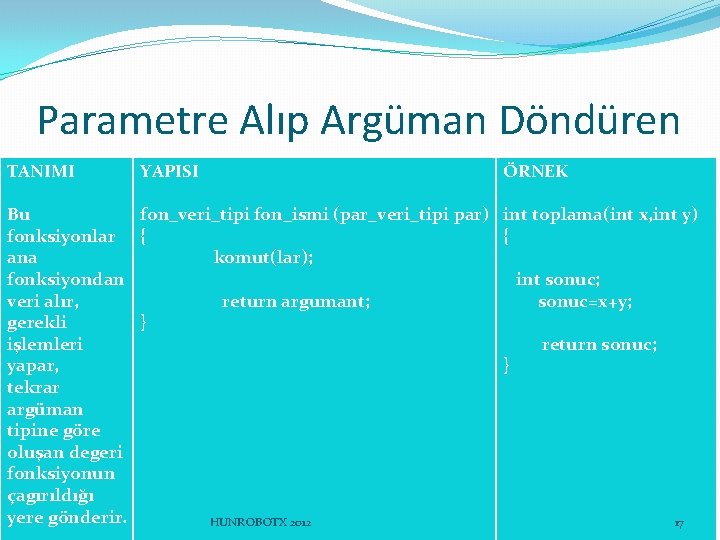 Parametre Alıp Argüman Döndüren TANIMI YAPISI ÖRNEK Bu fon_veri_tipi fon_ismi (par_veri_tipi par) int toplama(int