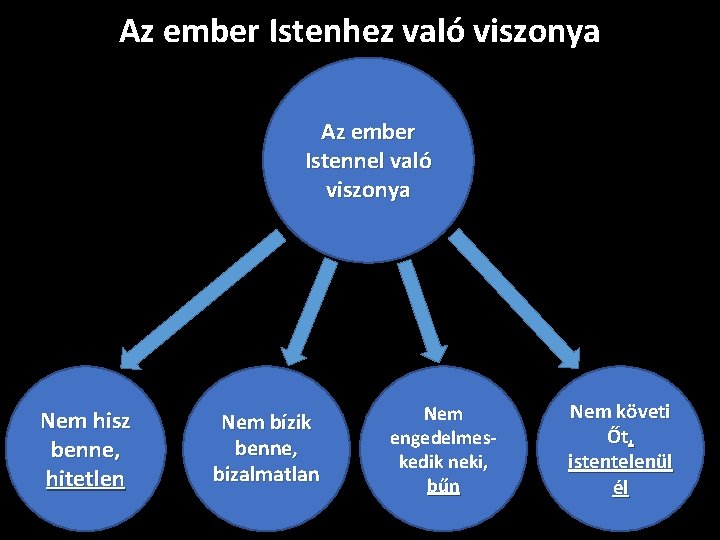 Az ember Istenhez való viszonya Az ember Istennel való viszonya Nem hisz benne, hitetlen