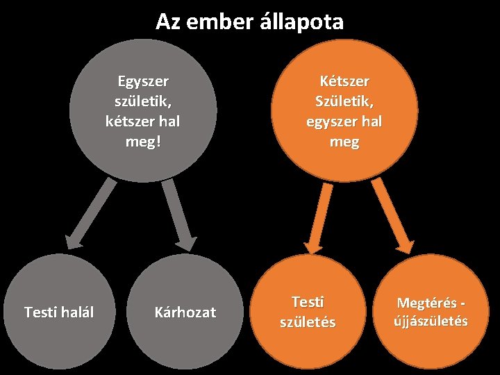 Az ember állapota Egyszer születik, kétszer hal meg! Testi halál Kárhozat Kétszer Születik, egyszer