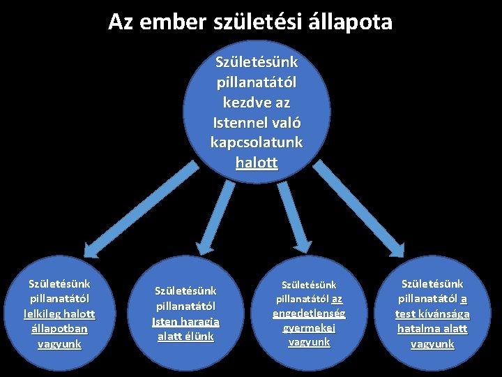 Az ember születési állapota Születésünk pillanatától kezdve az Istennel való kapcsolatunk halott Születésünk pillanatától