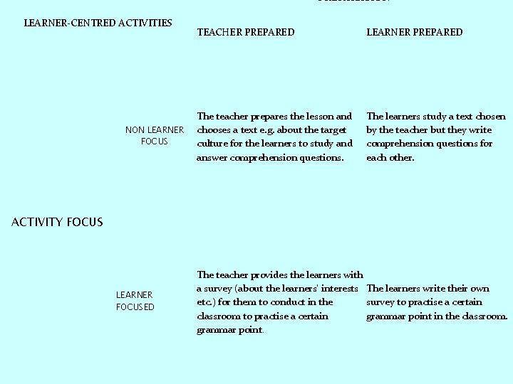 PREPARATION LEARNER-CENTRED ACTIVITIES NON LEARNER FOCUS TEACHER PREPARED LEARNER PREPARED The teacher prepares the PREPARATION LEARNER-CENTRED ACTIVITIES NON LEARNER FOCUS TEACHER PREPARED LEARNER PREPARED The teacher prepares the