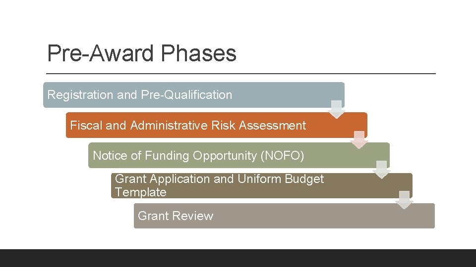 Pre-Award Phases Registration and Pre-Qualification Fiscal and Administrative Risk Assessment Notice of Funding Opportunity