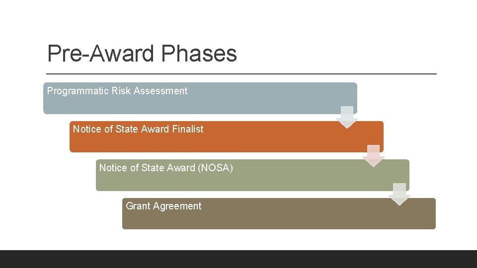 Pre-Award Phases Programmatic Risk Assessment Notice of State Award Finalist Notice of State Award