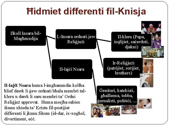 Ħidmiet differenti fil-Knisja Ilkoll Insara bil. Magħmudija L-Insara ordnati jew Reliġjużi Il-lajċi Nsara huma