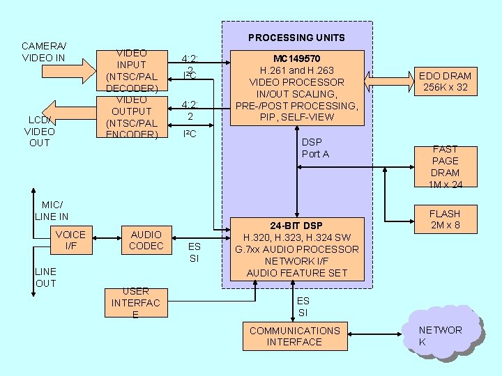 CAMERA/ VIDEO IN LCD/ VIDEO OUT PROCESSING UNITS VIDEO INPUT (NTSC/PAL DECODER) VIDEO OUTPUT
