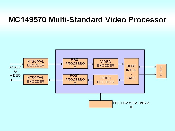 MC 149570 Multi-Standard Video Processor ANALO G VIDEO NTSC/PAL DECODER PREPROCESSO R VIDEO ENCODER