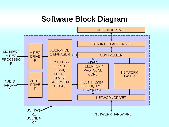 Software Block Diagram USER INTERFACE DRIVER MC 149570 VIDEO PROCESSO R AUDIO HARDWA RE