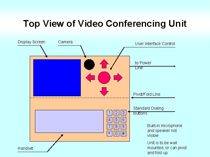 Top View of Video Conferencing Unit Display Screen Camera User Interface Control to Power