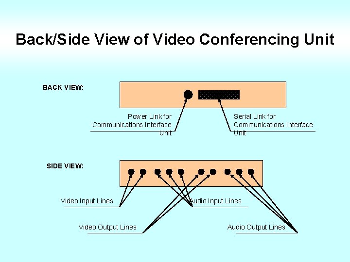 Back/Side View of Video Conferencing Unit BACK VIEW: Power Link for Communications Interface Unit