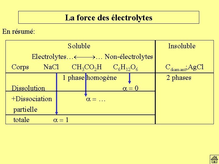 La force des électrolytes En résumé: Soluble Electrolytes… ¾ … Non-électrolytes Corps Na. Cl