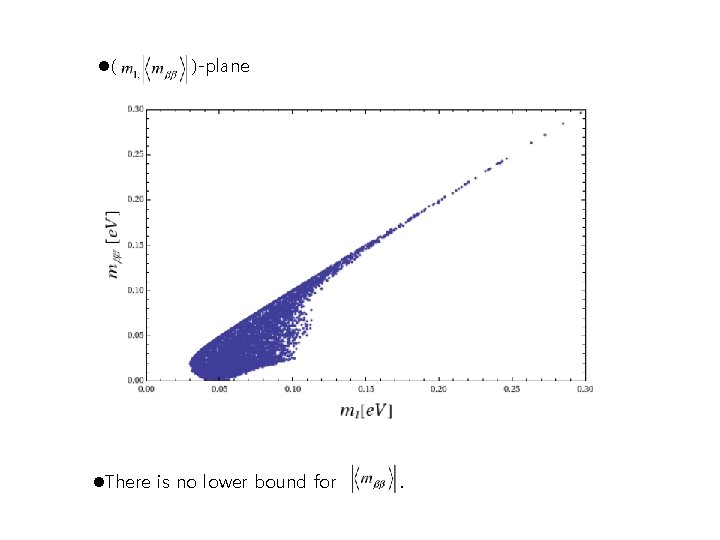 l( )-plane l. There is no lower bound for . l( )-plane l. There is no lower bound for .