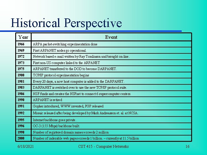 Historical Perspective Year Event 1966 ARPA packet-switching experimentation done 1969 First ARPANET nodes go