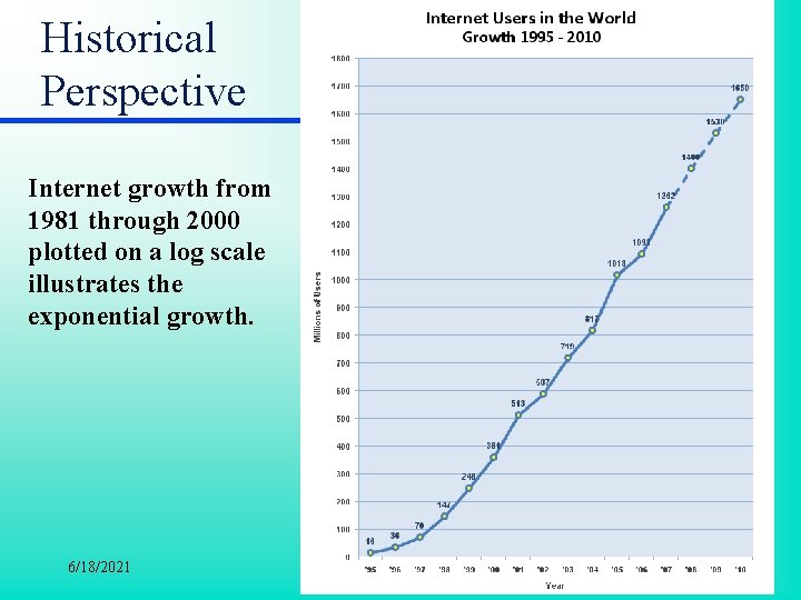 Historical Perspective Internet growth from 1981 through 2000 plotted on a log scale illustrates