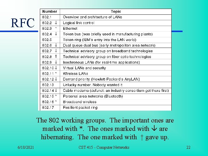 RFC The 802 working groups. The important ones are marked with *. The ones
