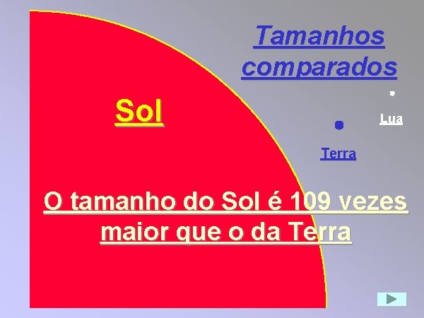 Tamanhos comparados Sol Lua Terra O tamanho do Sol é 109 vezes maior que