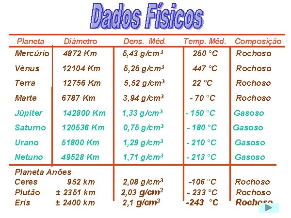 Planeta Diâmetro Dens. Méd. Temp. Méd. Mercúrio 4872 Km 5, 43 g/cm 3 250