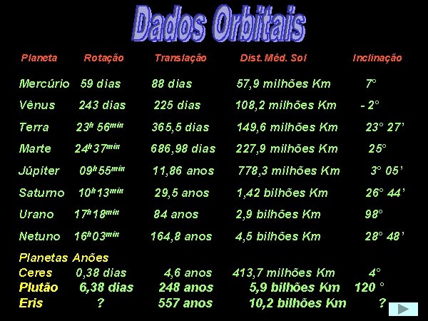 Planeta Rotação Translação Dist. Méd. Sol Inclinação Mercúrio 59 dias 88 dias 57, 9