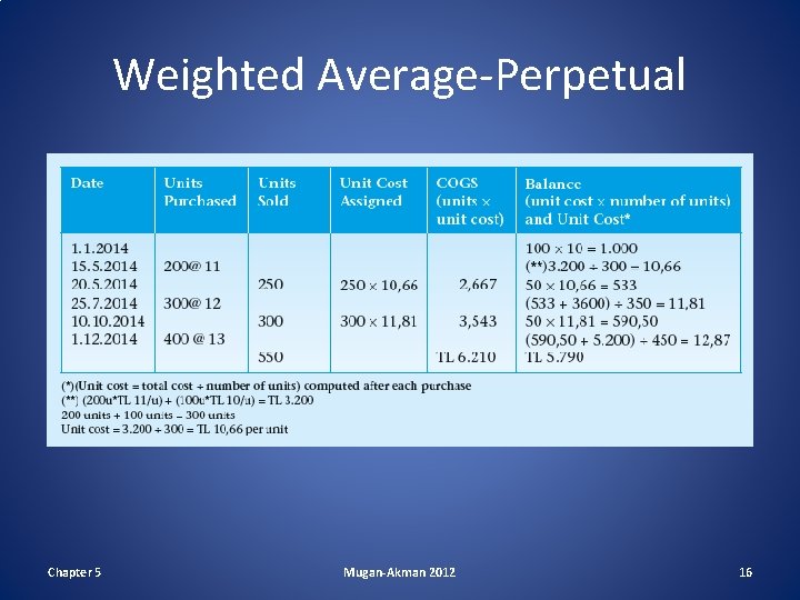 Weighted Average-Perpetual Chapter 5 Mugan-Akman 2012 16 
