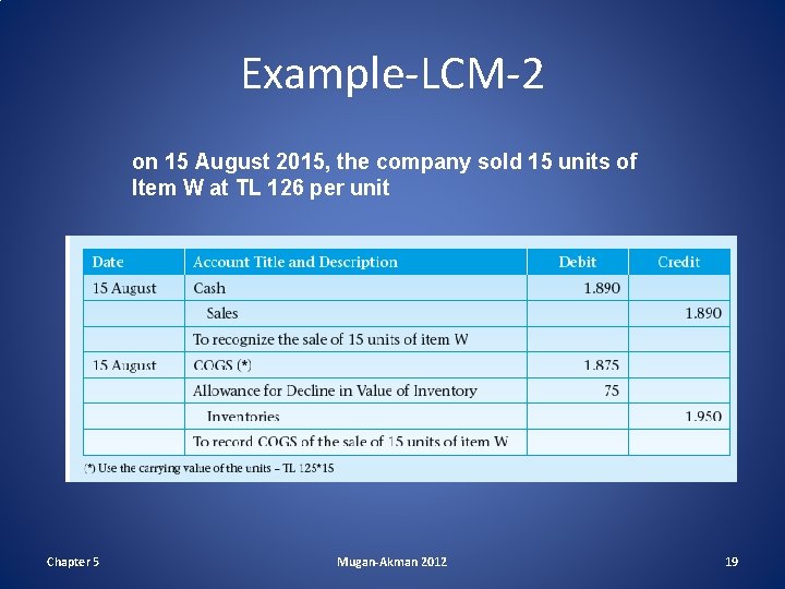 Example-LCM-2 on 15 August 2015, the company sold 15 units of Item W at