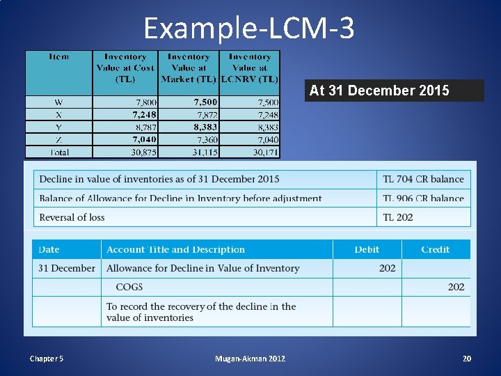 Example-LCM-3 At 31 December 2015 Chapter 5 Mugan-Akman 2012 20 