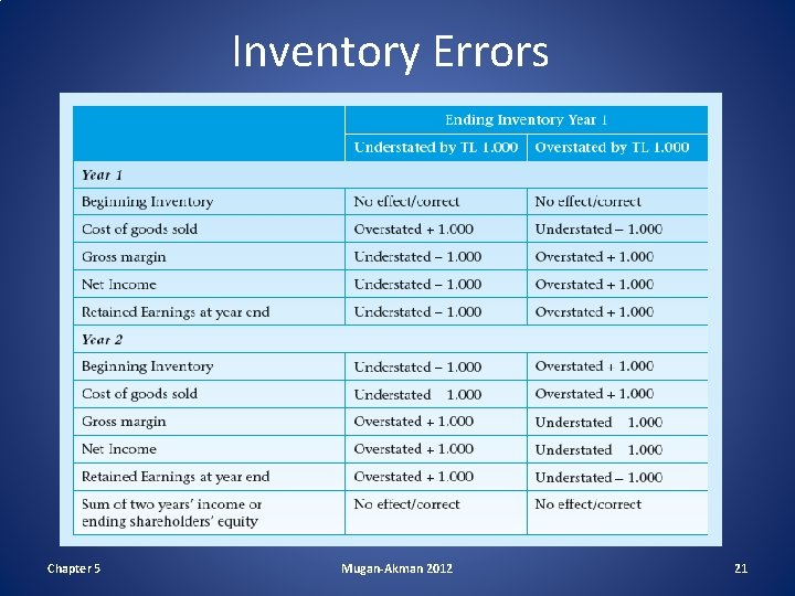 Inventory Errors Chapter 5 Mugan-Akman 2012 21 