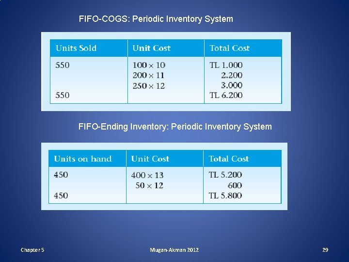 FIFO-COGS: Periodic Inventory System FIFO-Ending Inventory: Periodic Inventory System Chapter 5 Mugan-Akman 2012 29