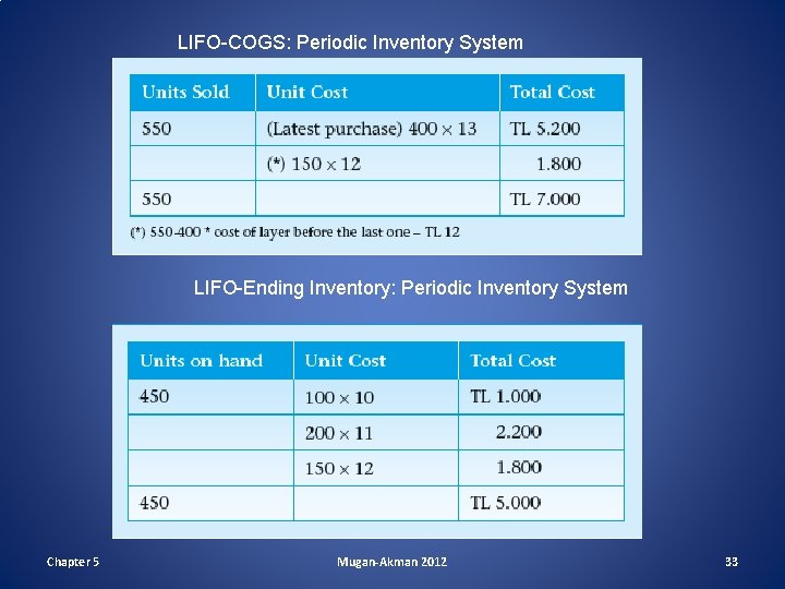 LIFO-COGS: Periodic Inventory System LIFO-Ending Inventory: Periodic Inventory System Chapter 5 Mugan-Akman 2012 33