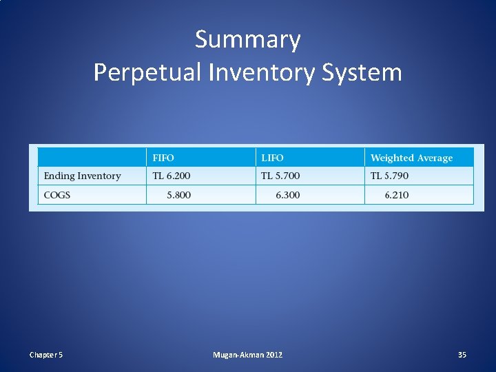 Summary Perpetual Inventory System Chapter 5 Mugan-Akman 2012 35 