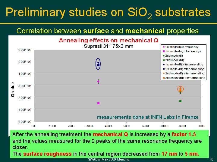 Preliminary studies on Si. O 2 substrates Correlation between surface and mechanical properties measurements