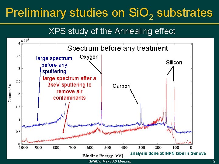 Preliminary studies on Si. O 2 substrates XPS study of the Annealing effect Spectrum