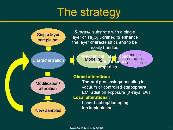 The strategy Single layer sample set Characterization Modification/ alteration New samples Suprasil substrate with