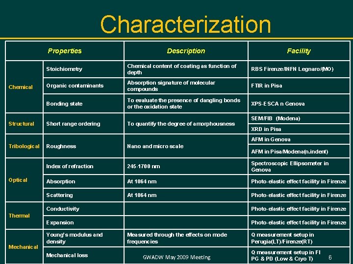 Characterization Properties Description Facility Stoichiometry Chemical content of coating as function of depth RBS