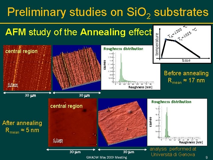 AFM study of the Annealing effect temperature Preliminary studies on Si. O 2 substrates