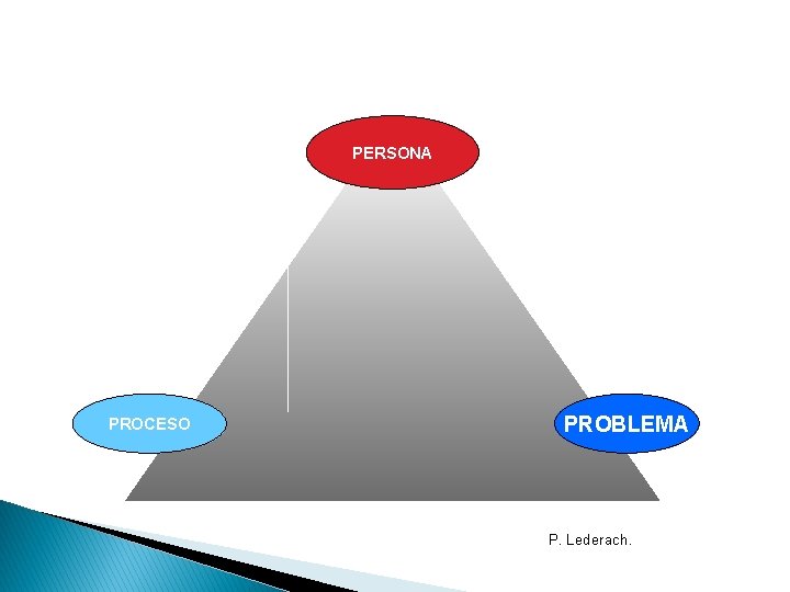 PERSONA PROCESO PROBLEMA P. Lederach. 