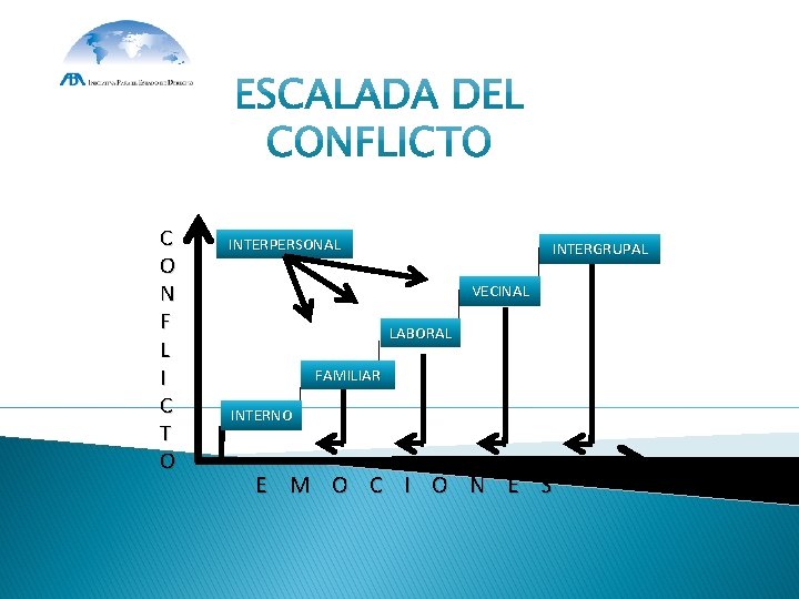 C O N F L I C T O INTERPERSONAL INTERGRUPAL VECINAL LABORAL FAMILIAR