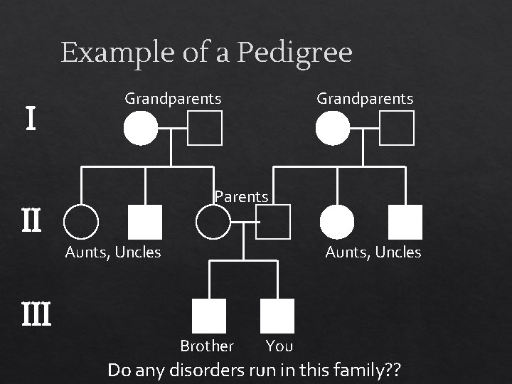 Example of a Pedigree I Grandparents Parents II Aunts, Uncles III Brother You Do