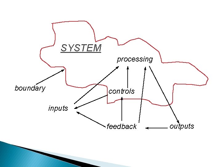 SYSTEM processing boundary controls inputs feedback outputs 