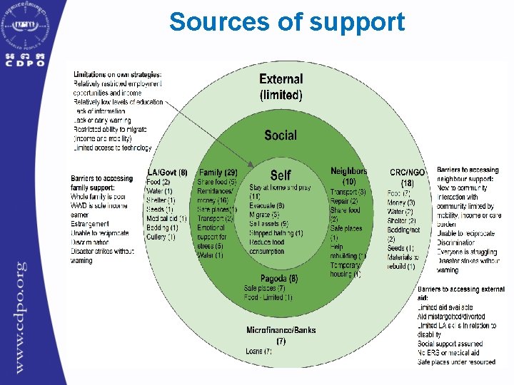 Support Sources Disability and disasters Empowering people and building resilience