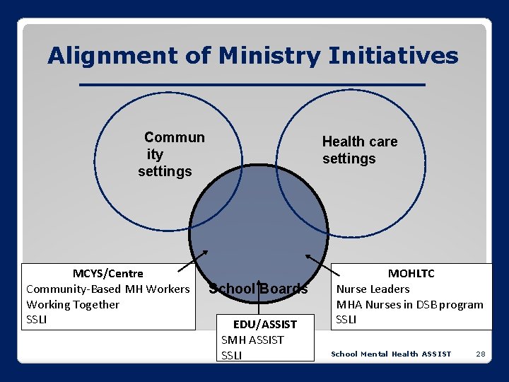 Alignment of Ministry Initiatives Commun ity settings MCYS/Centre Community-Based MH Workers Working Together SSLI