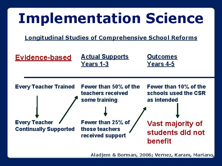 Implementation Science Longitudinal Studies of Comprehensive School Reforms Evidence-based Actual Supports Years 1 -3