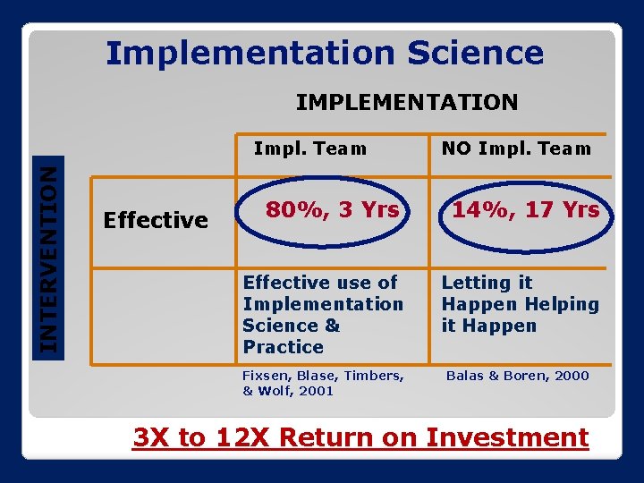 Implementation Science IMPLEMENTATION INTERVENTION Impl. Team Effective NO Impl. Team 80%, 3 Yrs 14%,