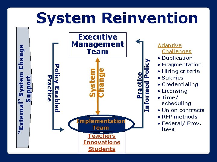 Implementation Team Teachers Innovations Students Practice Informed Policy System Change Executive Management Team Policy